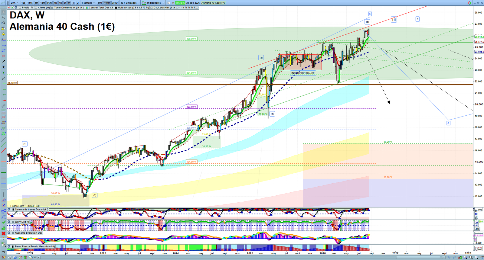 DAX weekly technical analysis chart reviewing price action, trend context and market structure